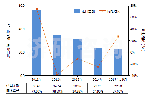 2011-2015年9月中國初級形狀充油熱塑丁苯橡膠(膠乳除外)(HS40021914)進口總額及增速統(tǒng)計 2011-2015年9月中國初級形狀充油熱塑丁苯橡膠(膠乳除外)(HS40021914)進口總額及增速統(tǒng)計